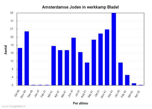 Grafiek met stamkaarten betreffende verplichte tewerkstelling in Nederlandse werkkampen van Joodse Amsterdammers, 1939-1943. Gebaseerd op het Archief van de Gemeentelijke Sociale Dienst en rechtsvoorgangers uit het Stadsarchief Amsterdam (Bron: Simon Dickens)